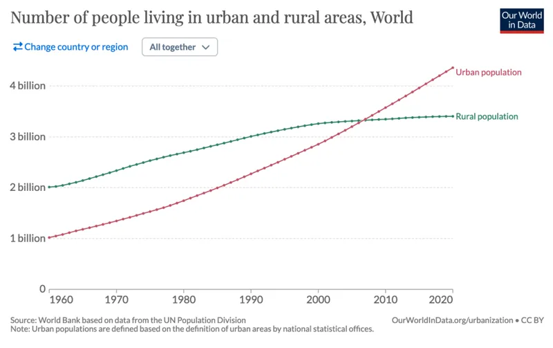 Urban and Rural Populations